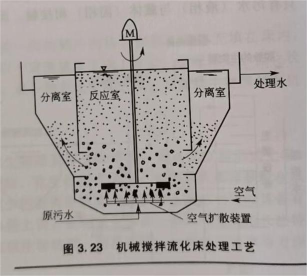 機械攪拌流化床