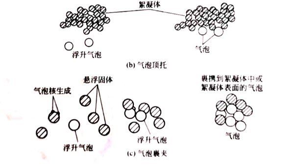 廢水處理中氣浮分離的是什么？