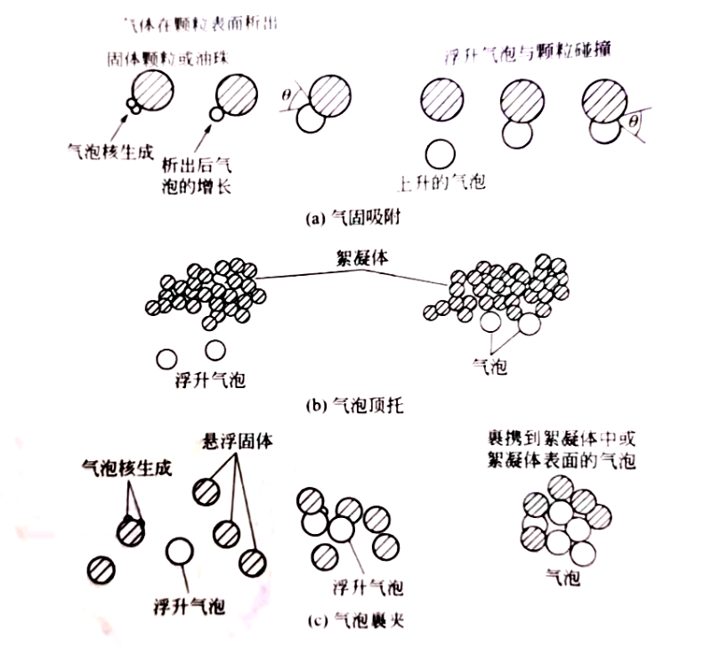 氣泡與懸浮物附著方式