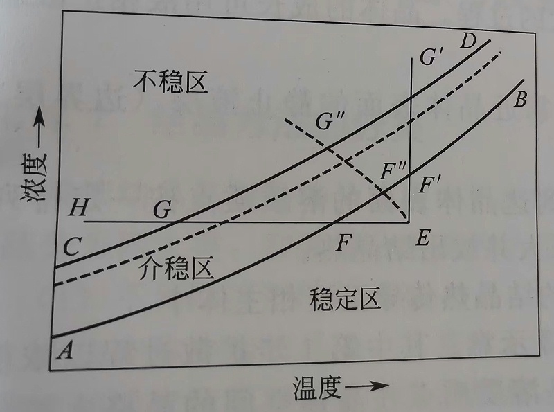 晶體濃度