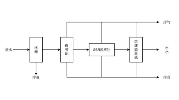 SBR工藝圖