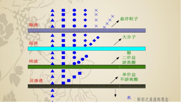 美贏環保解析膜分離技術的發展趨勢