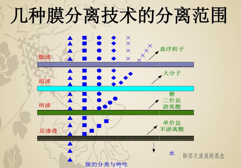 膜分離技術