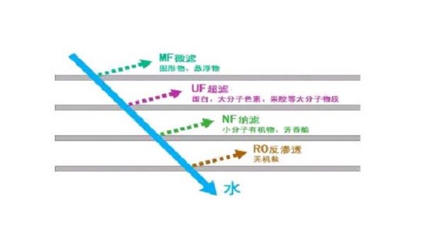 污水處理膜分離技術