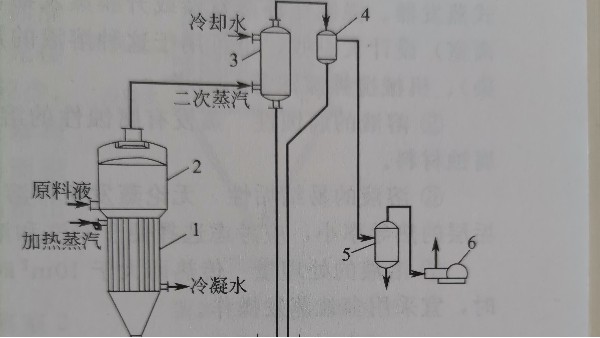 蒸發濃縮工藝及優缺點