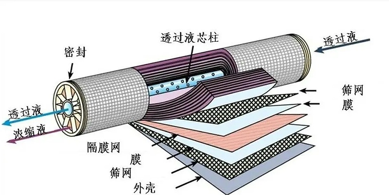 納濾膜原理.webp