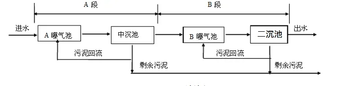 AB法污泥處理工藝圖.webp